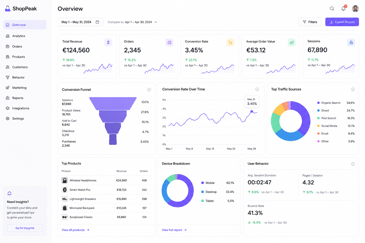 Dashboard αναλυτικών δεδομένων ηλεκτρονικού εμπορίου με μετρήσεις conversion rate, funnels και συμπεριφορά χρηστών
